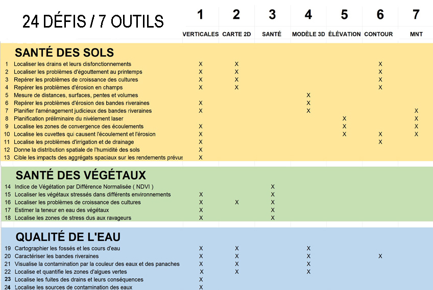 24 Défis / 7 Outils